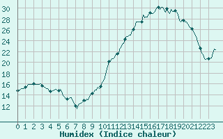 Courbe de l'humidex pour Saint-Mdard-d'Aunis (17)