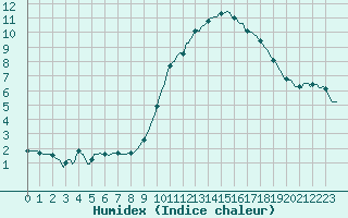 Courbe de l'humidex pour Merendree (Be)