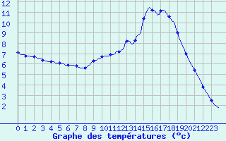 Courbe de tempratures pour Lagarrigue (81)
