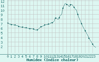 Courbe de l'humidex pour Lagarrigue (81)