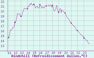 Courbe du refroidissement olien pour Rochefort Saint-Agnant (17)