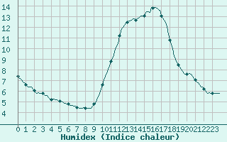 Courbe de l'humidex pour Saint-Cyprien (66)