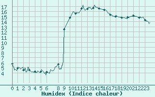 Courbe de l'humidex pour Lorient (56)