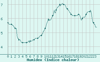 Courbe de l'humidex pour Orschwiller (67)
