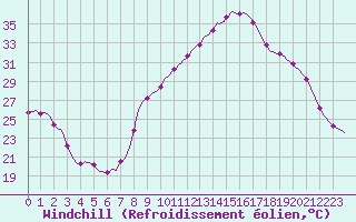 Courbe du refroidissement olien pour Saint-Jean-de-Vedas (34)