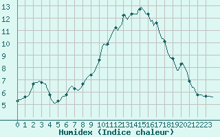 Courbe de l'humidex pour Laval-sur-Vologne (88)