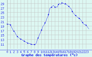 Courbe de tempratures pour Sisteron (04)