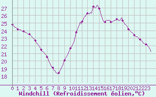 Courbe du refroidissement olien pour Lagarrigue (81)