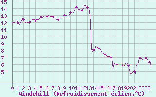 Courbe du refroidissement olien pour Nris-les-Bains (03)