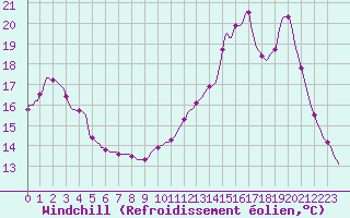 Courbe du refroidissement olien pour Lagarrigue (81)