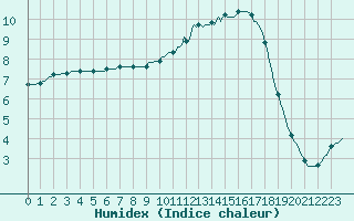 Courbe de l'humidex pour Lagarrigue (81)