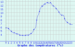 Courbe de tempratures pour Lagarrigue (81)