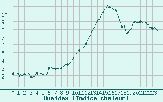 Courbe de l'humidex pour Breuillet (17)