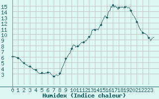 Courbe de l'humidex pour Courcouronnes (91)