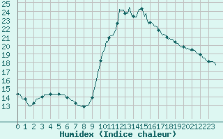 Courbe de l'humidex pour Le Luc (83)