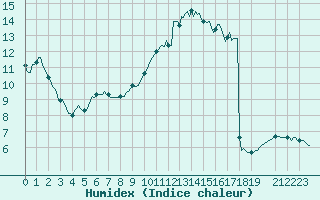 Courbe de l'humidex pour Lacroix-sur-Meuse (55)