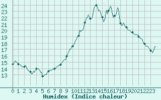 Courbe de l'humidex pour La Lande-sur-Eure (61)