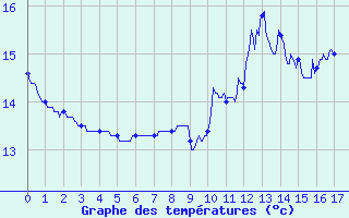 Courbe de tempratures pour Bernaville (80)