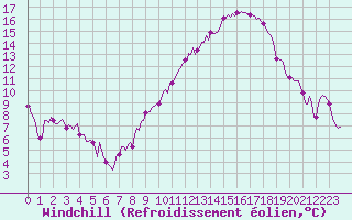 Courbe du refroidissement olien pour Petiville (76)