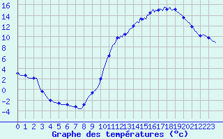Courbe de tempratures pour Guret (23)