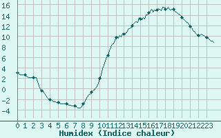 Courbe de l'humidex pour Guret (23)