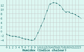 Courbe de l'humidex pour Sorgues (84)