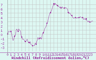 Courbe du refroidissement olien pour Monts-sur-Guesnes (86)