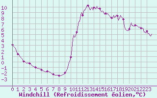 Courbe du refroidissement olien pour Lamballe (22)
