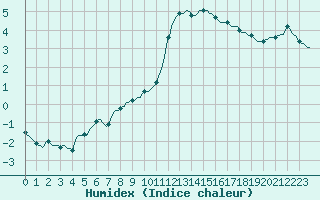 Courbe de l'humidex pour Pont-l'Abb (29)