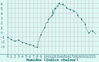 Courbe de l'humidex pour Montret (71)