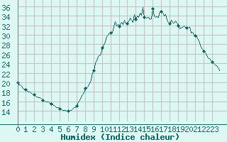 Courbe de l'humidex pour Charleville-Mzires / Mohon (08)