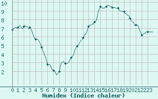 Courbe de l'humidex pour Mazinghem (62)