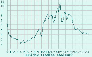 Courbe de l'humidex pour Sallanches (74)