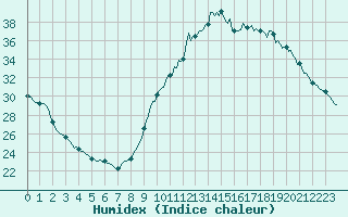 Courbe de l'humidex pour Castellbell i el Vilar (Esp)