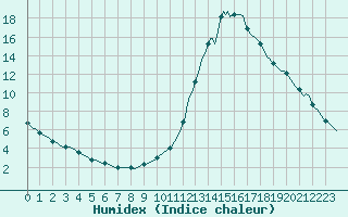 Courbe de l'humidex pour Millau (12)