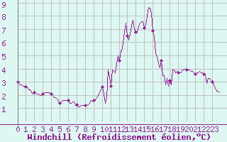 Courbe du refroidissement olien pour Frontenay (79)