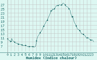 Courbe de l'humidex pour Pertuis - Le Farigoulier (84)