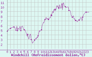 Courbe du refroidissement olien pour Brion (38)