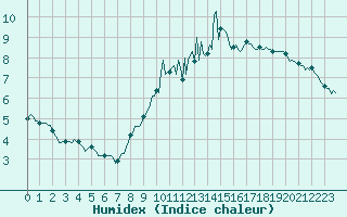 Courbe de l'humidex pour Thorrenc (07)