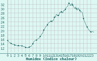 Courbe de l'humidex pour Villarzel (Sw)