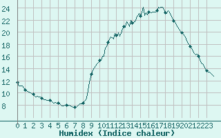 Courbe de l'humidex pour Gap-Sud (05)