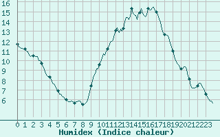 Courbe de l'humidex pour Beaucroissant (38)