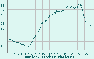 Courbe de l'humidex pour Woluwe-Saint-Pierre (Be)