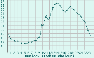 Courbe de l'humidex pour Potes / Torre del Infantado (Esp)