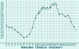 Courbe de l'humidex pour La Chapelle-Aubareil (24)