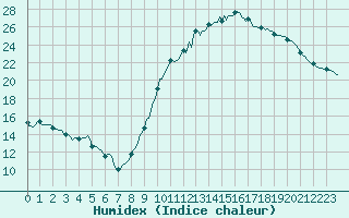 Courbe de l'humidex pour Sallles d'Aude (11)