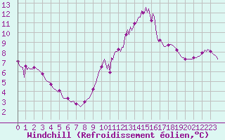 Courbe du refroidissement olien pour Challes-les-Eaux (73)