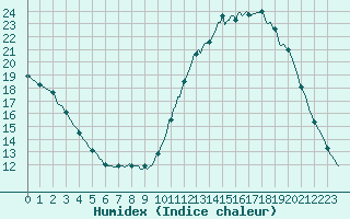 Courbe de l'humidex pour Vliermaal-Kortessem (Be)