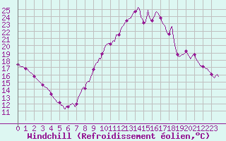 Courbe du refroidissement olien pour Xertigny-Moyenpal (88)