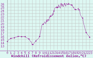 Courbe du refroidissement olien pour Nevers (58)